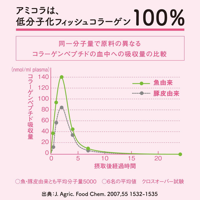 Meiji Amino Collagen. 28 Day Supply 196g - Usagi Shop